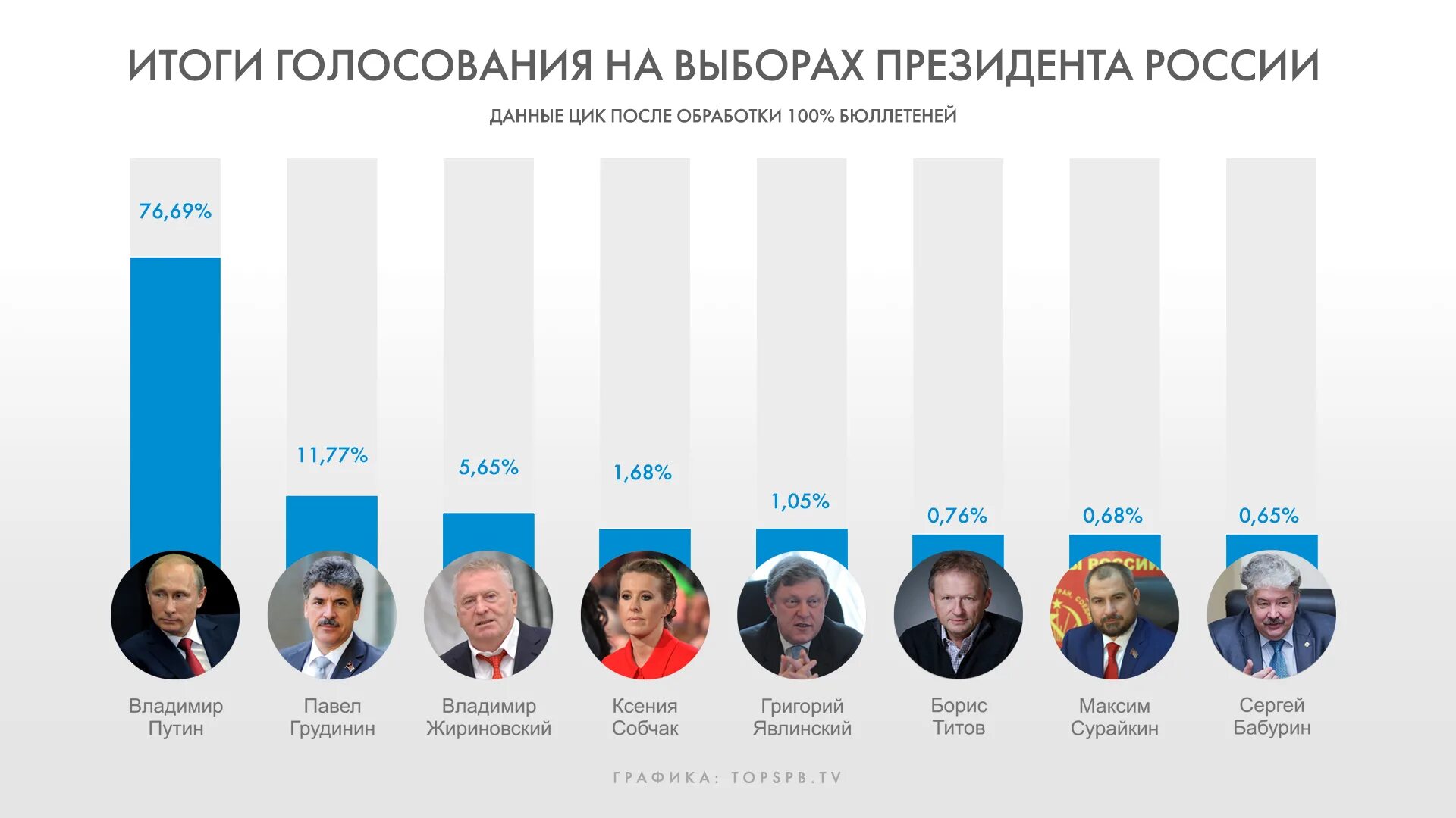 Сколько в россии должны проголосовать. Выборы президента России 2018. Результаты выборов президента России 2018. Итоги выборов президента РФ 2018. Итоги голосования на президентских выборах 2018 года.