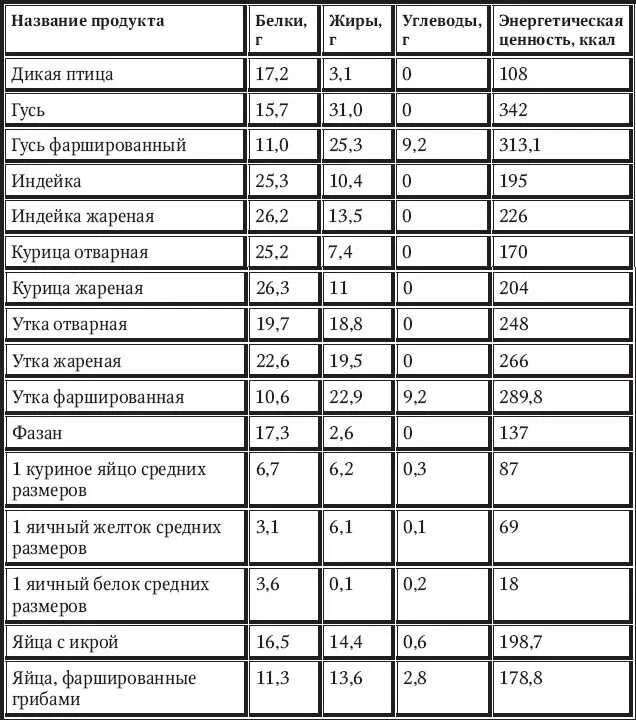 Килокалории 2 яйца