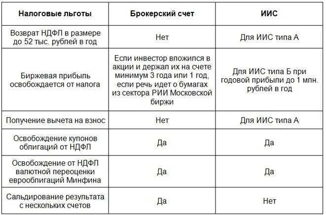 Иис можно открыть у брокера. Иис и брокерский счет. брокерский счет и иис разница. брокерский счет и индивидуальный инвестиционный счет разница. различия иис и брокерского счета.