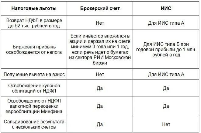 Типы счетов иис. Брокерский счет и ИИС разница. Инвестиционный счет и брокерский счет разница. Различия ИИС И брокерского счета. Индивидуальный инвестиционный счет.