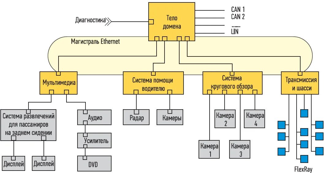 Домен архитектура. Схема архитектуры домена. Домены архитектуры предприятия. Доменная архитектура сети. 4 Домена архитектуры предприятия.