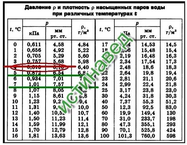Давление при 0 градусов цельсия. Давление водяных паров. плотность воды при различных температурах и давлении таблица. таблица давления влажности воздуха. давление и плотность водяных паров.