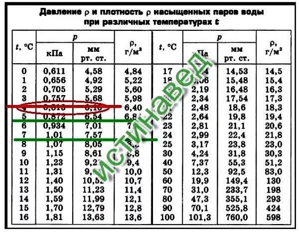 Давление при температуре 25 градусов. Влажность воздуха при температуре 20 градусов. Давление водяных паров. Плотность воды при различных температурах и давлении таблица. Таблица давления влажности воздуха.