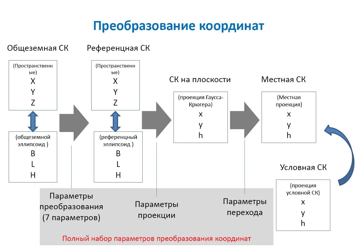 Преобразование издания. Метод преобразования координат. преобразование координат схема. параметры преобразования. преобразование системы координат на плоскости.
