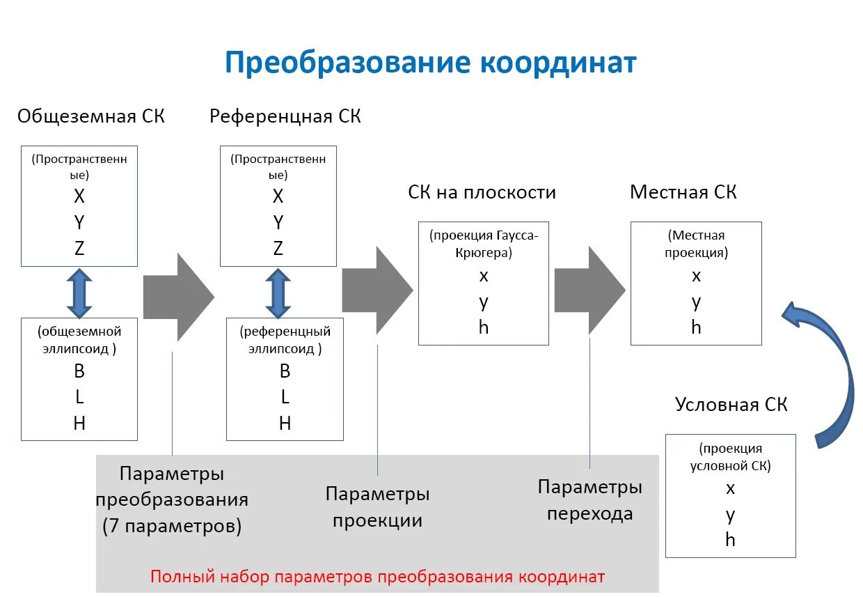 Преобразование стандартов