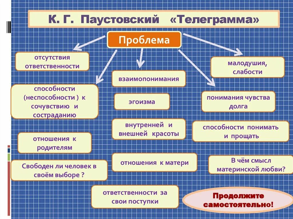 Проблемы произведения телеграмма. Паустовский телеграмма. Проблематика рассказа телеграмма. Паустовский телеграмма проблемы.