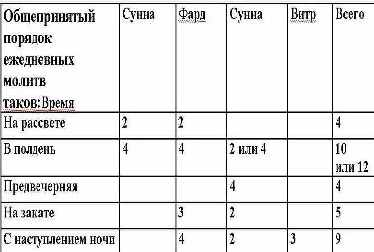 Сунна намазы перед фард намазами. Таблица ракатов в намазе. Ракаты в намазе таблица для женщин. Количество рякатов в намазах. Намазы и количество ракятов.