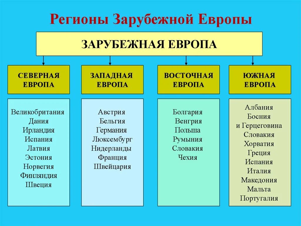 Общие черты стран северной европы. Субрегионы зарубежной Европы таблица 11 класс. Характеристика регионов зарубежной Европы таблица. Северная Западная Южная Восточная Европа таблица. Регионы Европы 7 класс география таблица.