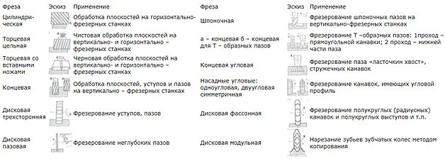 Расшифровка фрезы. Типы и виды фрез по металлу. Классификация фрез по дереву для ЧПУ. Фрезы классификация и Назначение. Классификация фрез по металлу.