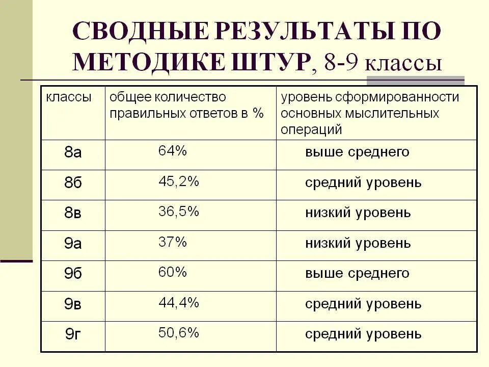 Обработка результатов методики. Результаты по методике штур. школьный тест умственного развития штур. штур интерпретация результатов. качественный анализ теста штур.