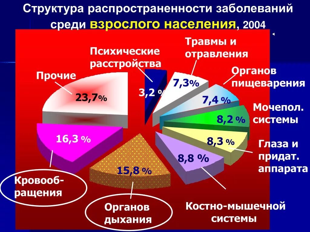 Распространенные заболевания в россии. Структура распространения инфекции среди населения. Распространённость заб. Структура заболеваний. Распространенность заболевания.