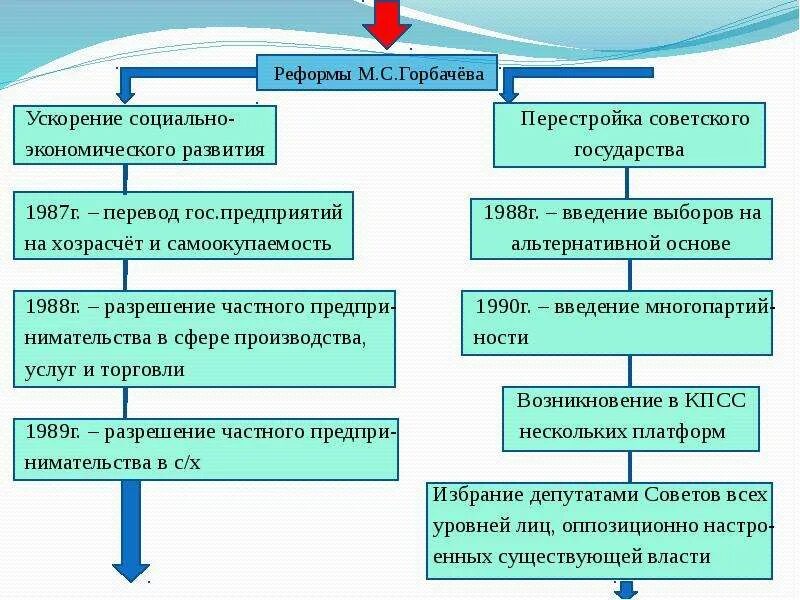 Выделите этапы экономических преобразований горбачева какие. Реформы горбачева. реформы горбачева 1985-1991. экономические реформы горбачева таблица. экономические реформы горбачева кратко.