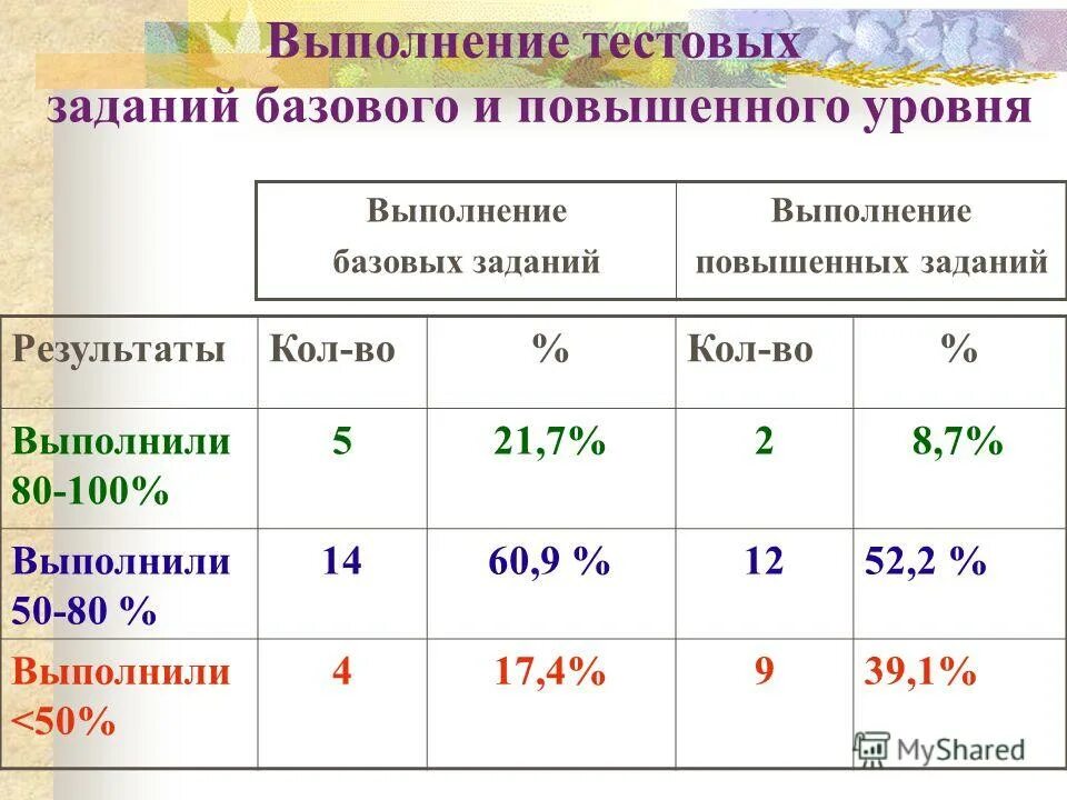 Время выполнения тестовых заданий. Базовый повышенный и высокий уровень оценки. Базовый уровень текстовые задачи. Повышенные уровень по МКЦО. Химия базового и повышенного уровней.