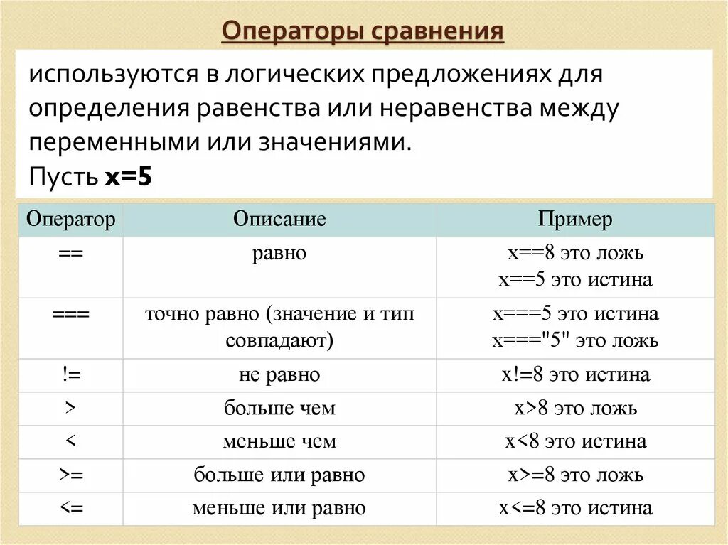 Логические операции сравнения в java. Операторы сравнения. Операторы сравнения java. Логическое или в программировании. Логические операции сравнение