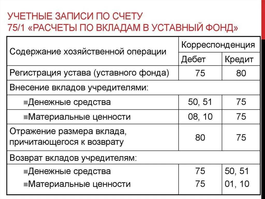 Ооо передало имущество учредителю. Типовые проводки уставной капитал. Проводки по учету денежных средств (счета 50, 51). Взнос в уставный капитал денежными средствами проводки. Проводки взнос в уставный капитал на расчетный счет.