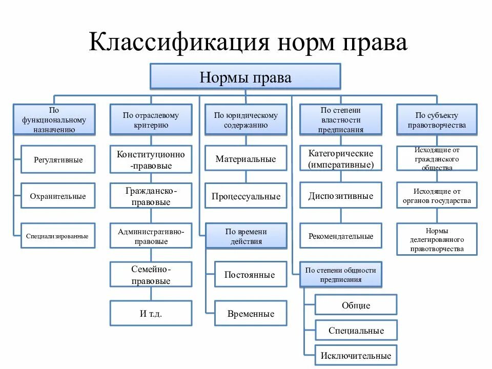 Многообразие норм. Классификация нормативно правовых норм.