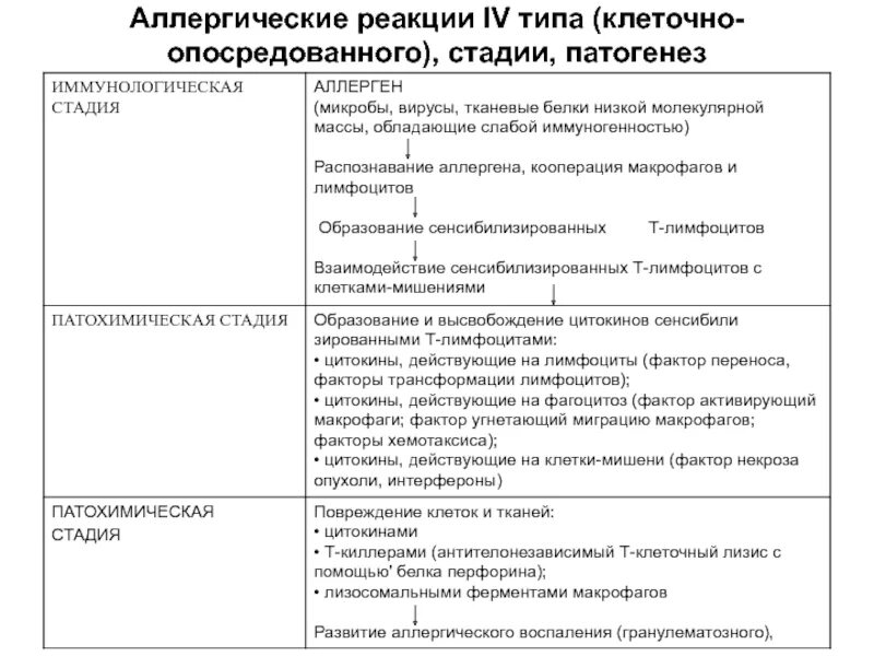 Характеристика стадий аллергической реакции. Иммунная стадия аллергической реакции 4 типа. Классификация аллергических реакций схема. Виды аллергических реакций стадии и механизмы развития. Аллергия типы реакций