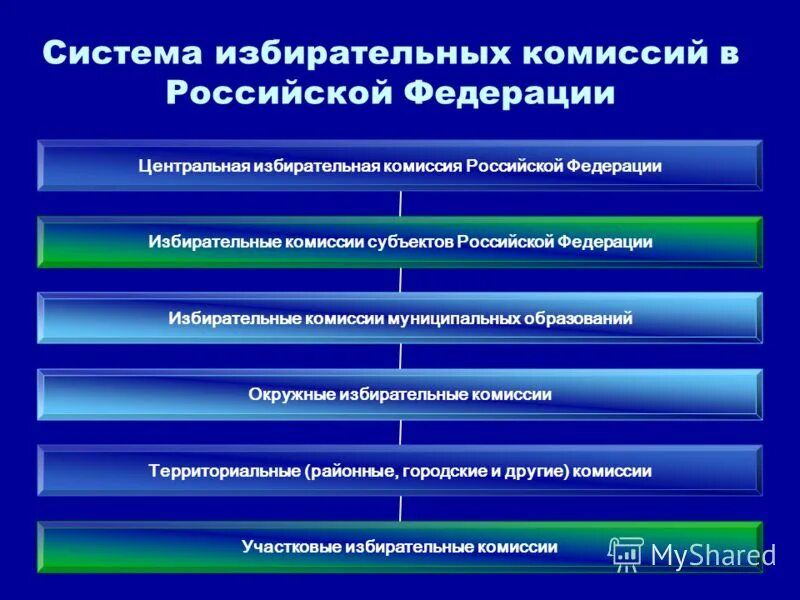 Полномочия избирательной комиссии муниципального образования