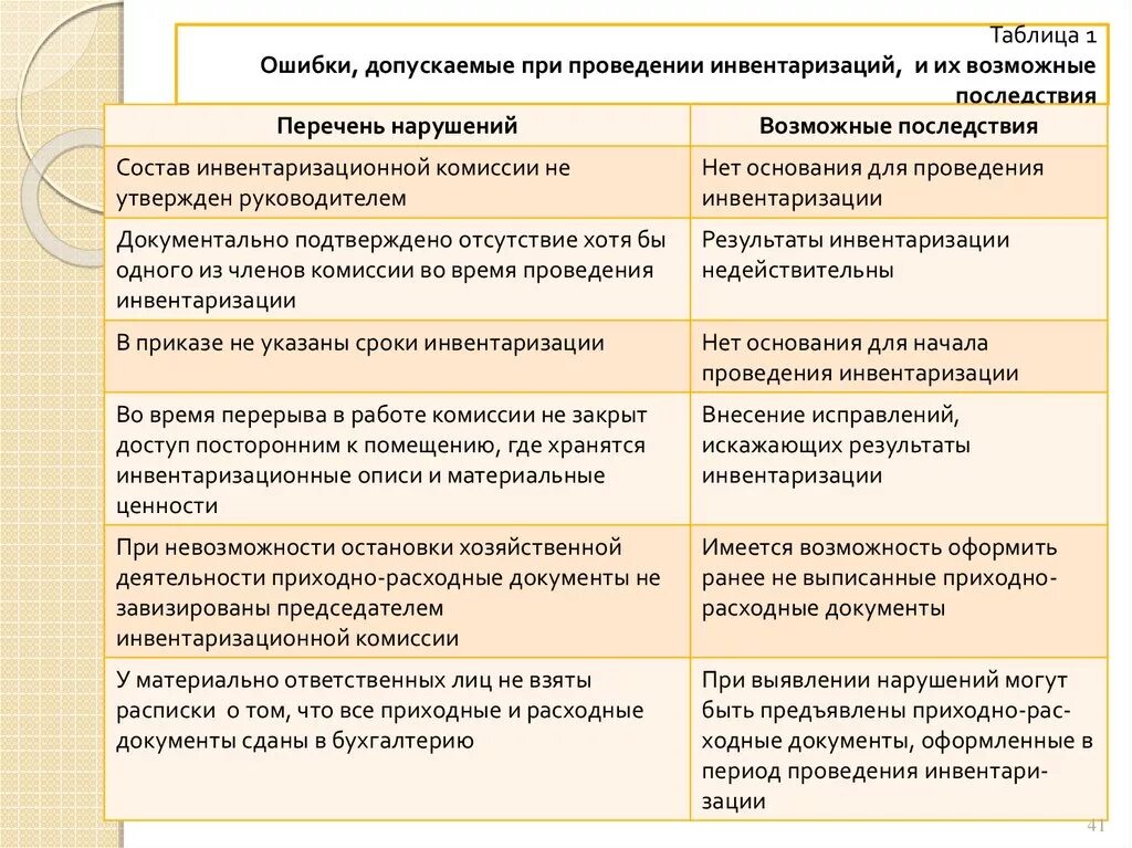 Ошибки при инвентаризации и их последствия. Ошибки при проведении инвентаризации. Нарушения при проведении инвентаризации. Ошибки при проведении инвентаризации и их последствия. Последствия ошибки слово