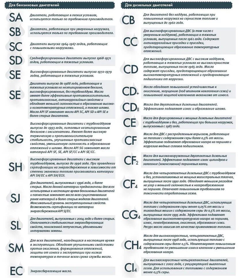 Классификация моторных масел по API таблица. Моторное масло классификация API SN/CF. Расшифровка API классификация масла SN. Классификация моторных масел по API таблица для бензиновых двигателей.