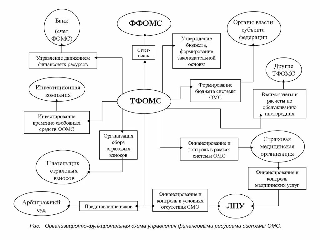 Счет ффомс. Схема финансирования ФОМС. Схема движения финансовых средств в системе ОМС. Фонд обязательного медицинского страхования схема. Структура фонда обязательного медицинского страхования схема.