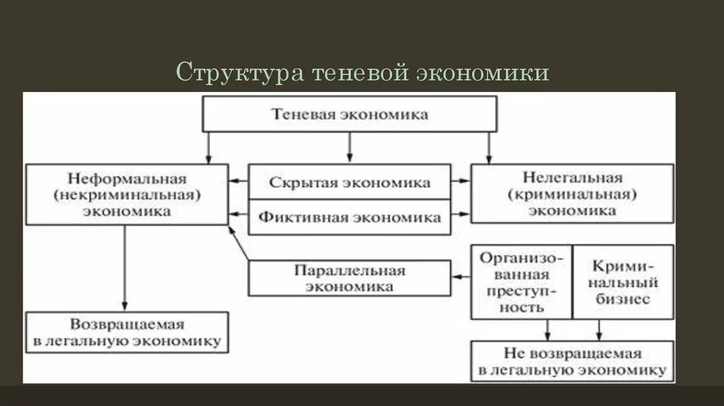 Теневая экономика является