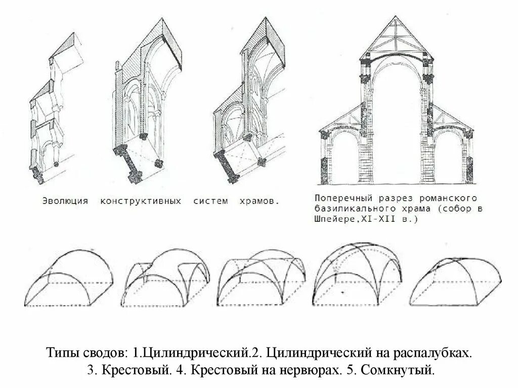 Типы сводов романского стиля. Романский крестовый свод схема. Крестовые своды в романском стиле. Цилиндрический свод в архитектуре романского стиля. Стихотворение своды