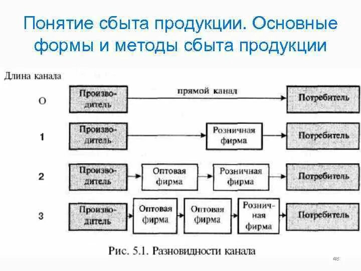 Понятия сбыта. Способы сбыта продукции. Виды каналов сбыта продукции. Схема сбыта продукции. Понятие канала сбыта продукции.