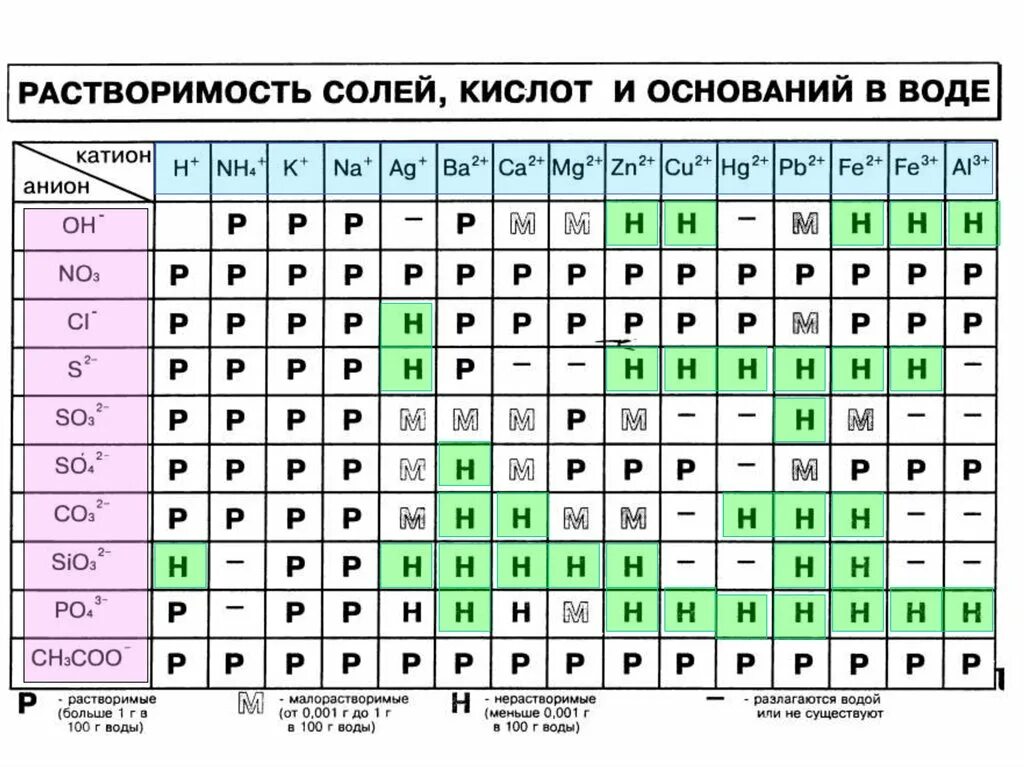 Таблица растворимости катионы и анионы. Таблица солей катион анион. Таблица растворимости кислот и солей. Таблица растворимости кислот по химии. Первая группа анионов