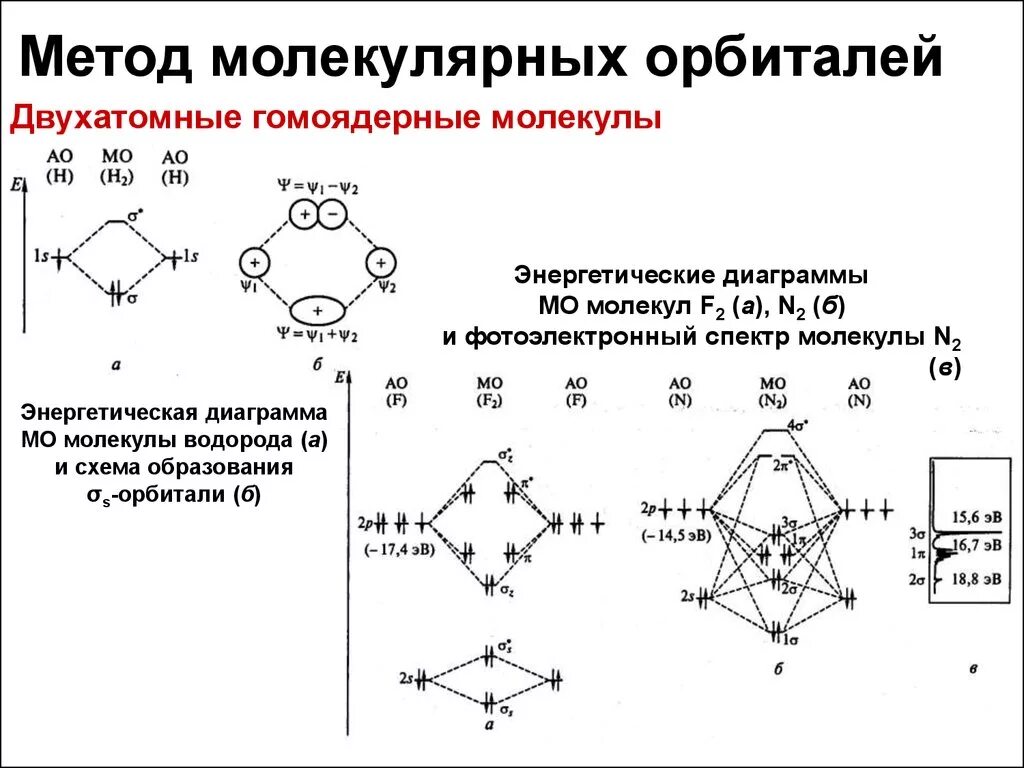 Cn 9 n 2. Метод молекулярных орбиталей с2. Строение o2 методом молекулярных орбиталей. Энергетическая диаграмма молекулы с2. Метод молекулярных орбиталей ne2.