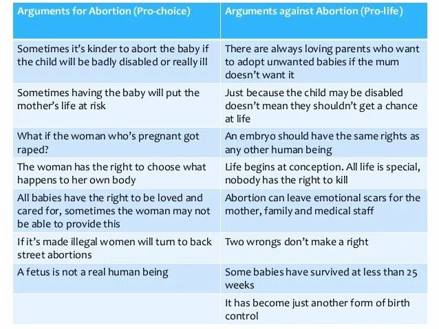 Abortion arguments. Against abortion. Arguments for and against. Abortion for or against. Wrong arguments