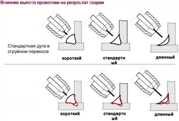 Сварка настройка. Таблица проволоки для сварки полуавтоматом. Угол наклона горелки при сварке полуавтоматом. Сварка полуавтоматом движение горелки. Сварка уголка полуавтоматом.