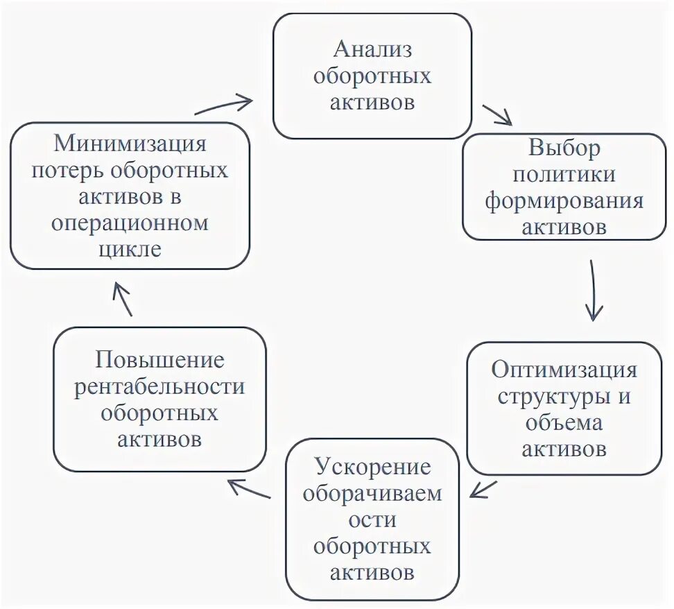 Оборотные активы курсовая. Управление оборотным капиталом предприятия курсовая работа. Оптимизация объема оборотных активов. Политики оборотных активов. Политика управления оборотным капиталом.