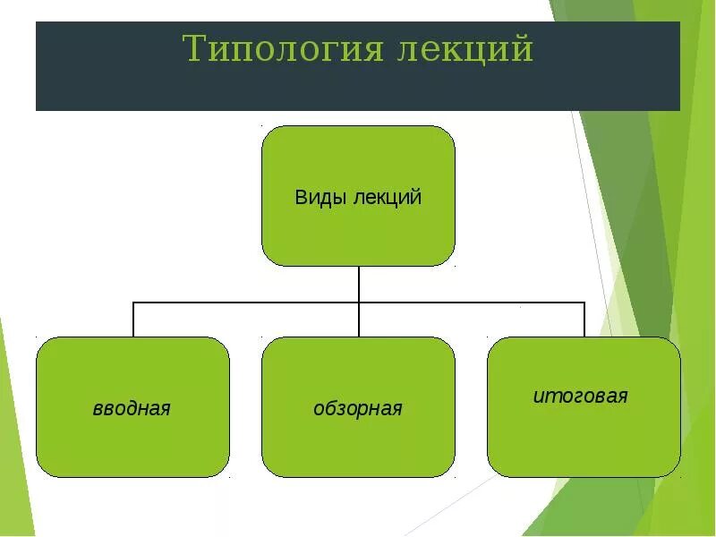 Термины на перевозке. Ирак типология по развитию. Сопоставительно-типологическое языкознание. Типология лекций. Проблемная лекция.