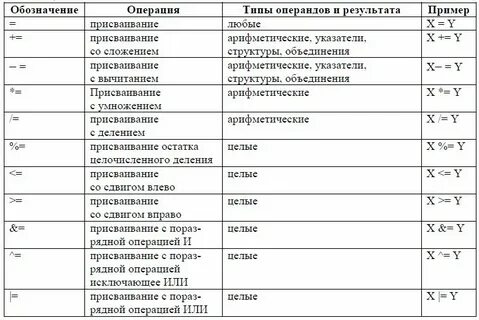 C простые команды