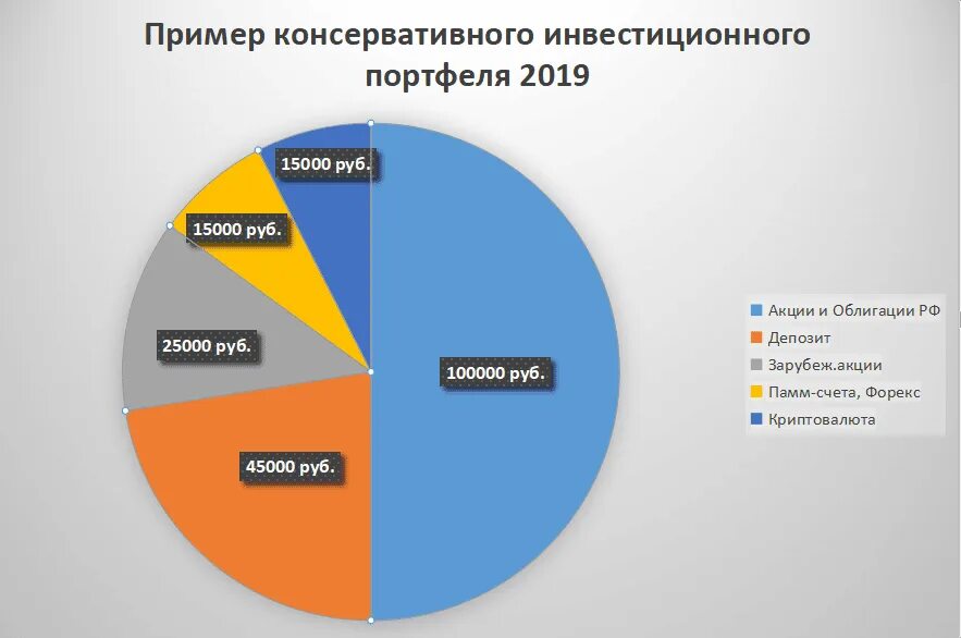 Какой вид инвестиций обычно считается наиболее рискованным. Как составить инвестиционный портфель. Консервативный инвестиционный портфель. Инвестиционный портфель пример. Структура инвестиционного портфеля.