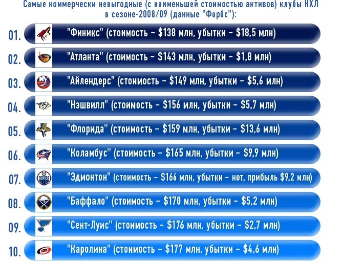 Количество команд нхл. Клубы НХЛ список. Бюджеты команд НХЛ. NHL стоимость клубов. Самая сильная команда НХЛ.