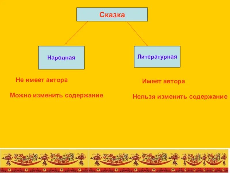 Различия народной и литературной сказки. Народные и литературные сказки. Сходство литературной и народной сказки. Сравнительная характеристика народных и литературных сказок.