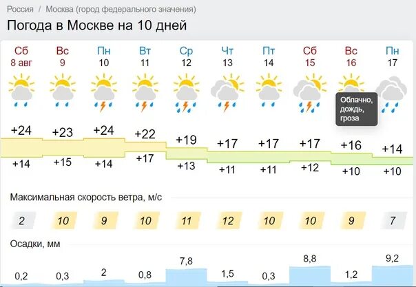 Гисметео погода дубна московская область. Погода в Калуге на неделю. Погода на десять дней. Гисметео Красноярск на 2 недели. Погода в Великом Новгороде на неделю.