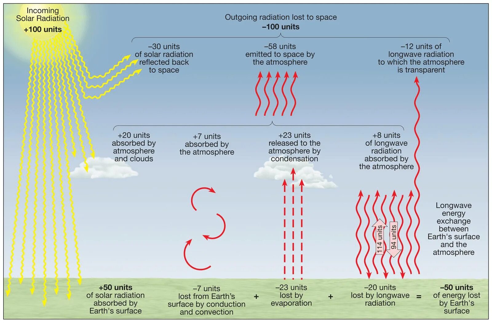 Solar radiation. Солнечная радиация. Солнечная радиация картинки. Излучение солнца на землю.