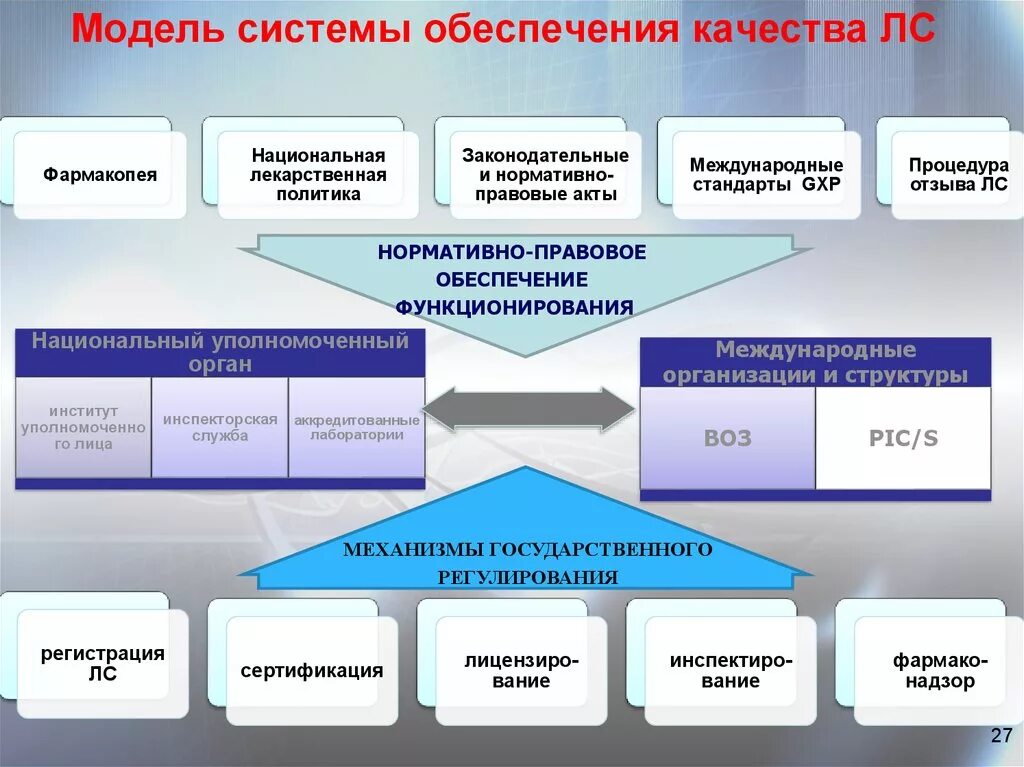 Надлежащая документация. Контроль качества на предприятии. Фармацевтическая система качества на предприятии. Организация контроля качества лекарственных средств. Схемы контроля качества лекарственных средств.