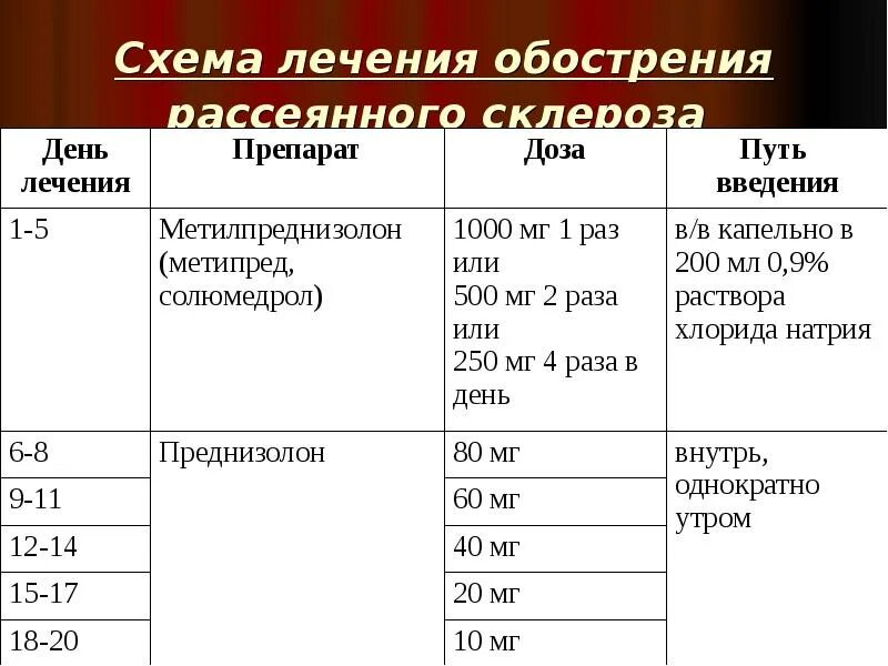 Схема преднизолона при рассеянном склерозе. Гормональная терапия при рассеянном склерозе. Дексаметазон при обострении рассеянного склероза. Схема дексаметазона при обострении рассеянного склероза. Гормонотерапия при рассеянном склерозе побочные эффекты