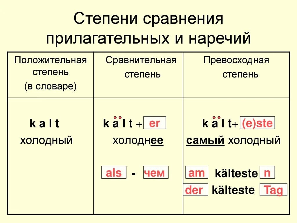 Тест степени сравнения наречия. Сравнительная степень прилагательных и наречий. Правило образования степеней сравнения прилагательных и наречий. Степинисравнения прилаг. Степень соавнения прилрил.