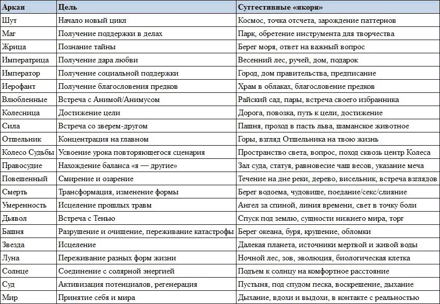 Архетипы значение карт. Архетипы таро юнг. архетипы арканов таро. старшие арканы таро архетипы по юнгу. архетипы по юнгу таблица.