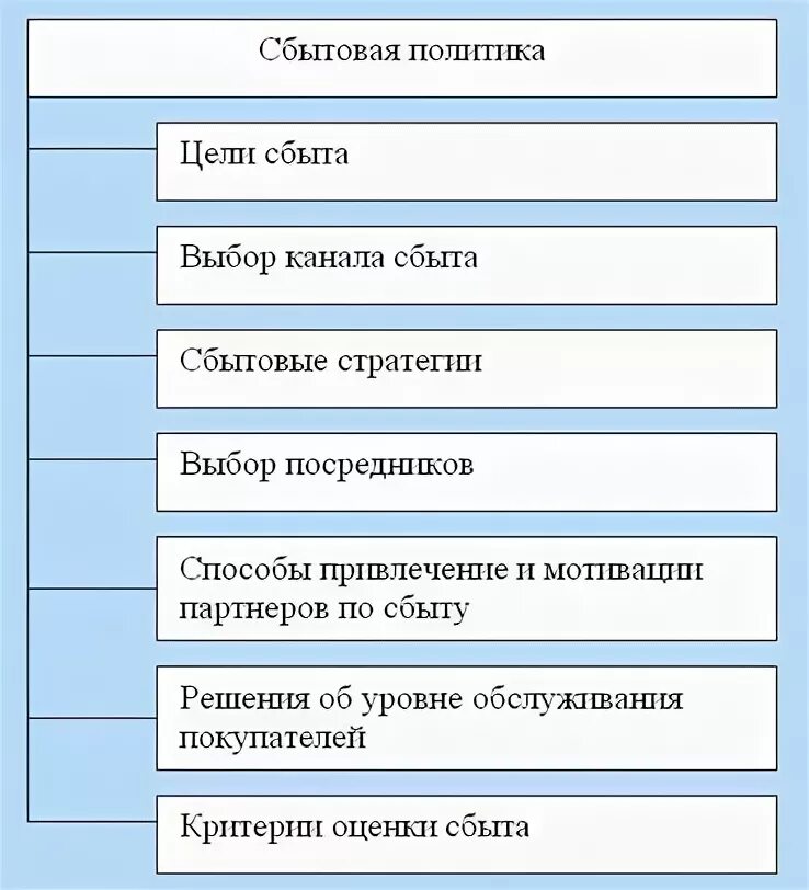 Цели канала сбыта. Последовательность решений по каналам сбыта. Цели канала сбыта. Интенсивность сбыта это. Каналы сбыта, товародвижение.