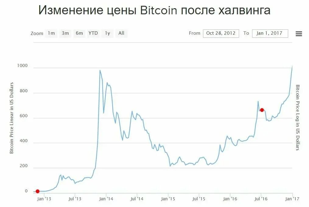 Halving bitcoin что это. Биткоин халвинг на графике. График халвинга биткоина. Халвинги биткоина по годам. Халвинги биткоина даты.