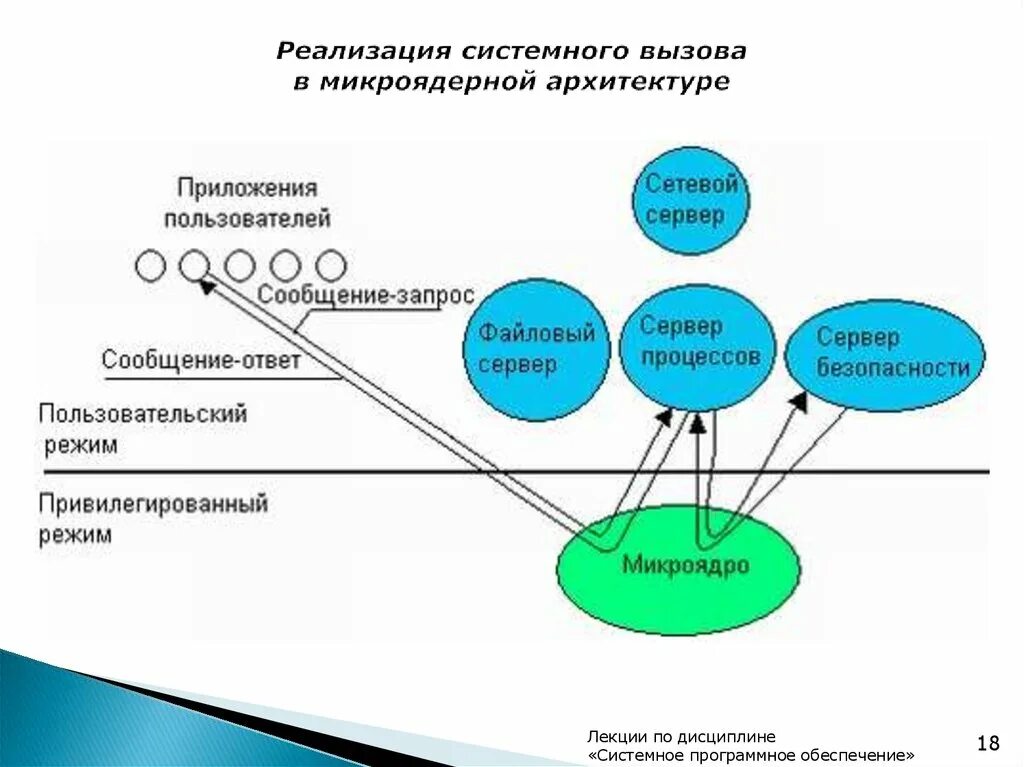 Сообщение запрос