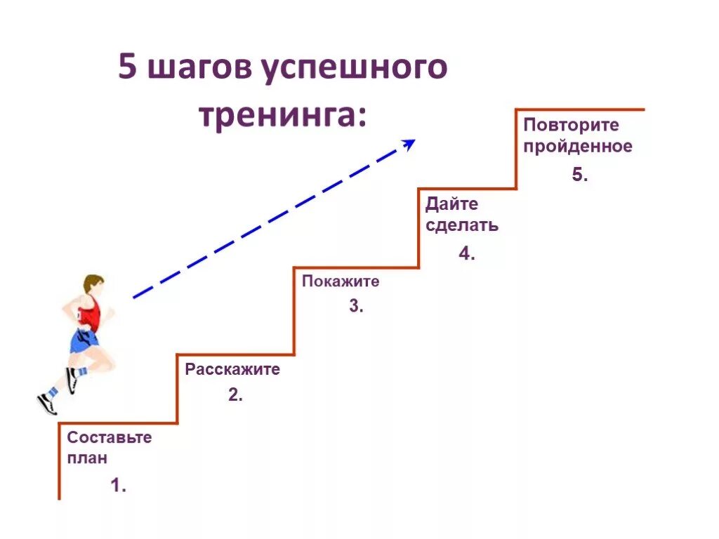 Этапы продаж лестница. Этапы продаж картинка. Этапы продаж. Лестница продаж 5 этапов. 5 этапов менеджера