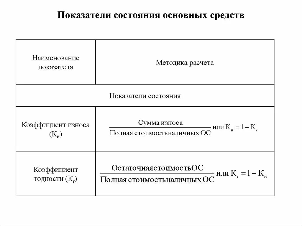 Техническое состояние характеризуется. Показатели состояния основных фондов организации. Показатели движения состояния и использования основных средств. Показатели движения основных средств предприятия. Показатели движения основных фондов формула.