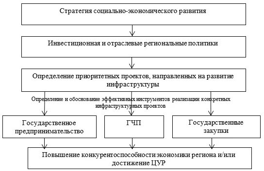 Алгоритм формирования стратегии. Стратегии социально-экономического развития Северного Кавказа. Роль социальных стратегических альянсов в современной экономике. Схема публичного частного партнерства.